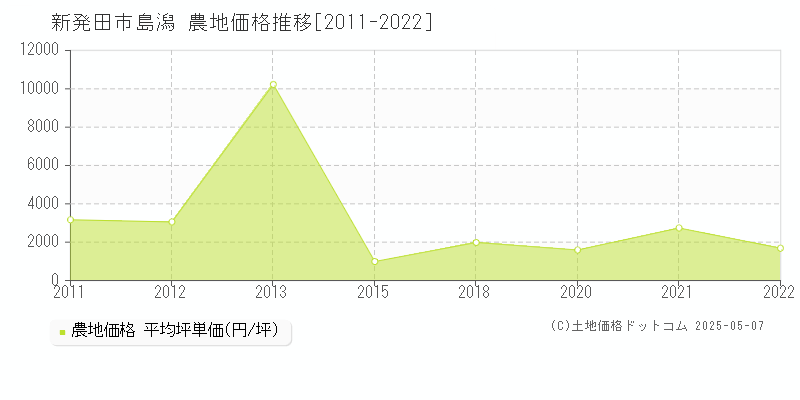 新発田市島潟の農地価格推移グラフ 