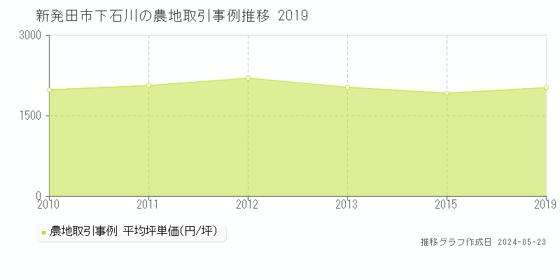 新発田市下石川の農地価格推移グラフ 