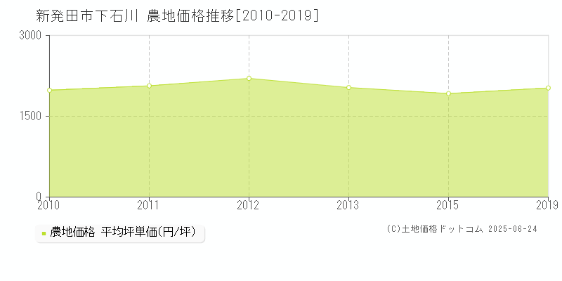 下石川(新発田市)の農地価格推移グラフ(坪単価)[2010-2019年]