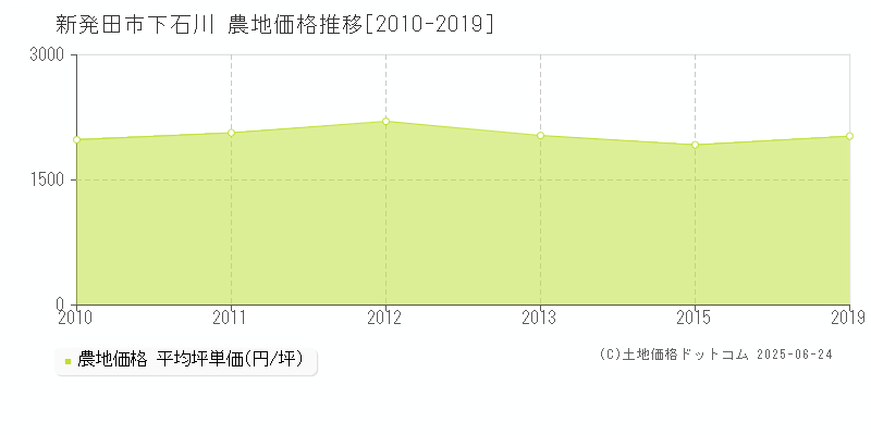 新発田市下石川の農地価格推移グラフ 