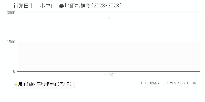 下小中山(新発田市)の農地価格推移グラフ(坪単価)[2023-2023年]