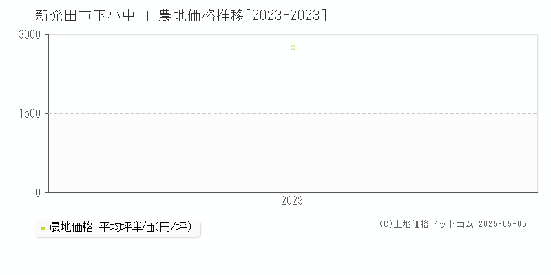 新発田市下小中山の農地価格推移グラフ 