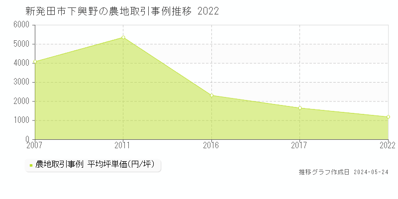 新発田市下興野の農地価格推移グラフ 
