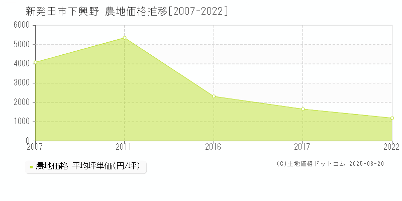 下興野(新発田市)の農地価格推移グラフ(坪単価)[2007-2022年]
