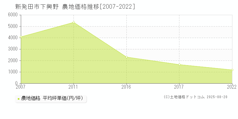 新発田市下興野の農地価格推移グラフ 