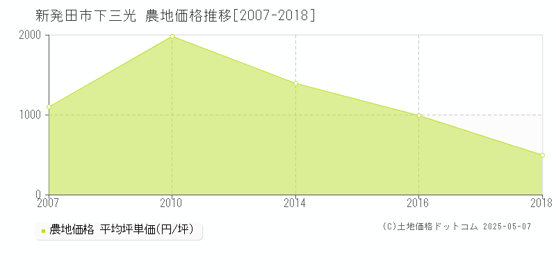下三光(新発田市)の農地価格推移グラフ(坪単価)[2007-2018年]