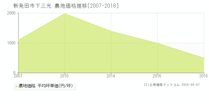 新発田市下三光の農地価格推移グラフ 