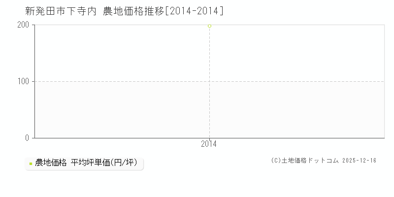下寺内(新発田市)の農地価格推移グラフ(坪単価)[2014-2014年]