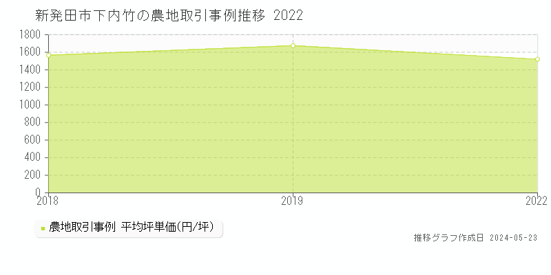 新発田市下内竹の農地価格推移グラフ 