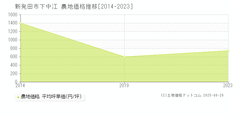 下中江(新発田市)の農地価格推移グラフ(坪単価)[2014-2023年]