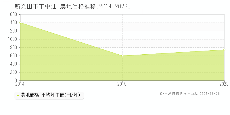 新発田市下中江の農地価格推移グラフ 