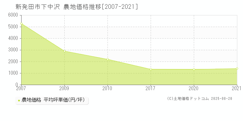 下中沢(新発田市)の農地価格推移グラフ(坪単価)[2007-2021年]