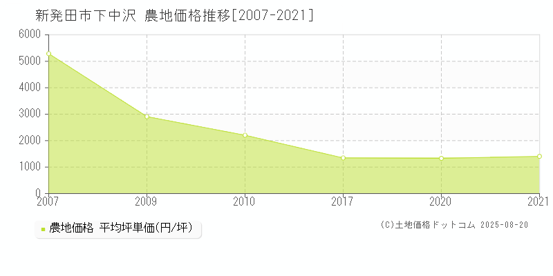 新発田市下中沢の農地価格推移グラフ 