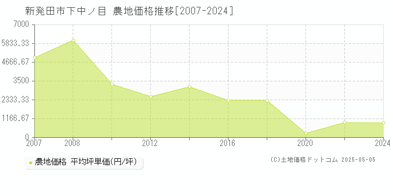下中ノ目(新発田市)の農地価格推移グラフ(坪単価)[2007-2024年]