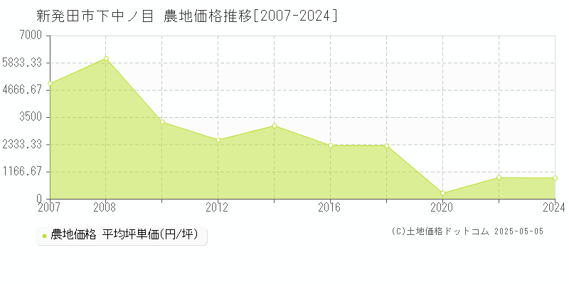 新発田市下中ノ目の農地価格推移グラフ 