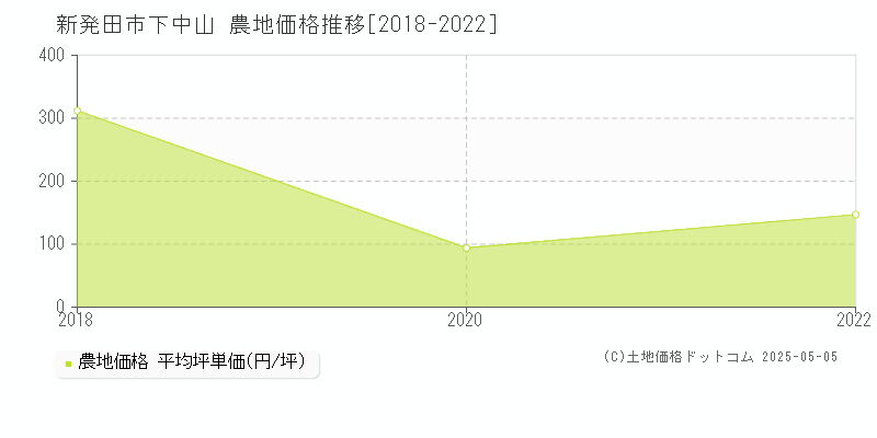 下中山(新発田市)の農地価格推移グラフ(坪単価)[2018-2022年]