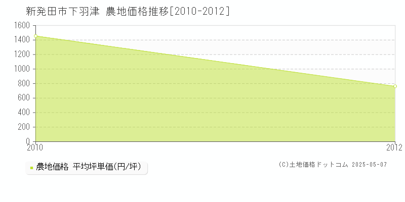 下羽津(新発田市)の農地価格推移グラフ(坪単価)[2010-2012年]
