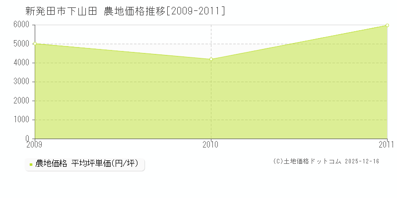 下山田(新発田市)の農地価格推移グラフ(坪単価)[2009-2011年]
