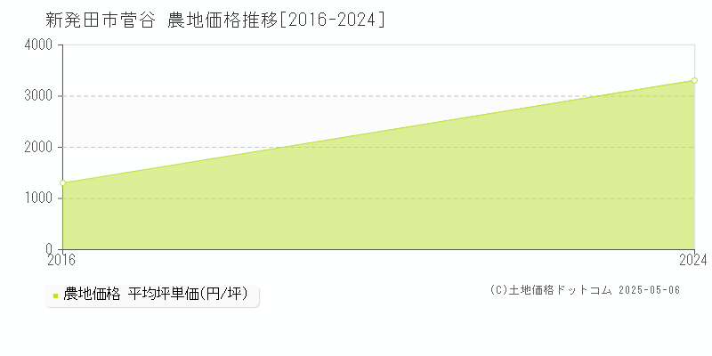 菅谷(新発田市)の農地価格推移グラフ(坪単価)[2016-2024年]