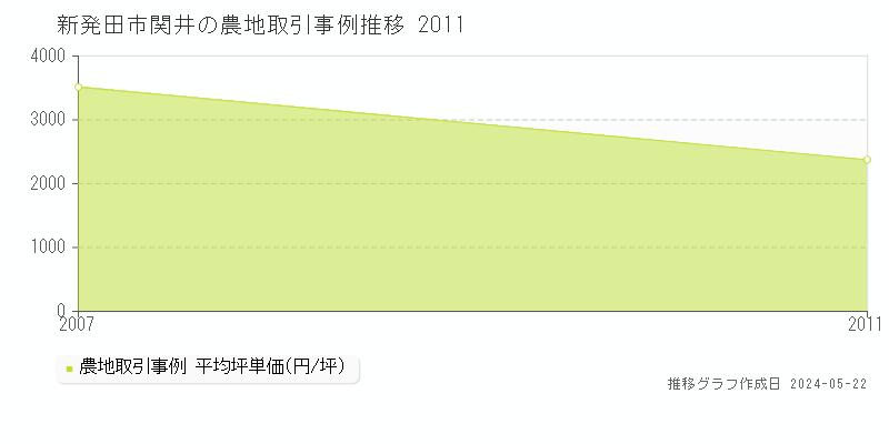 新発田市関井の農地価格推移グラフ 