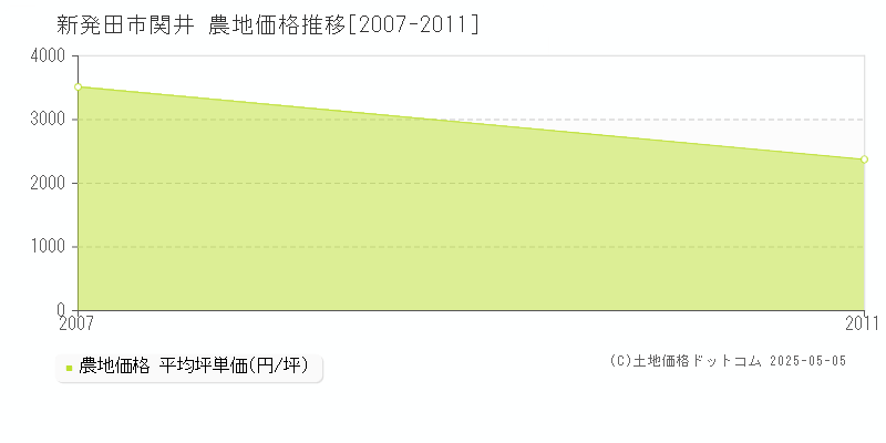 新発田市関井の農地価格推移グラフ 