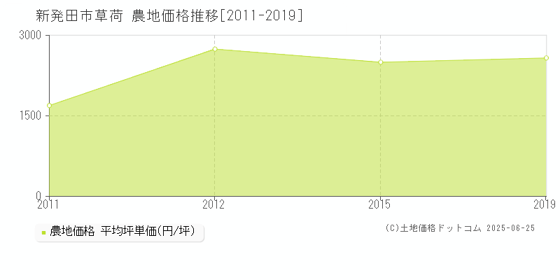 草荷(新発田市)の農地価格推移グラフ(坪単価)[2011-2019年]