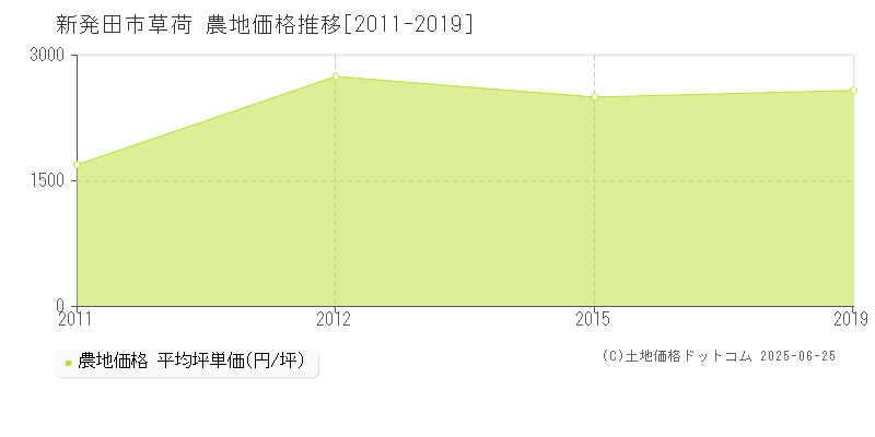 新発田市草荷の農地価格推移グラフ 