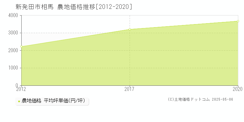 相馬(新発田市)の農地価格推移グラフ(坪単価)[2012-2020年]