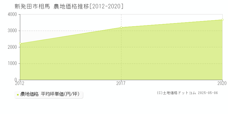 新発田市相馬の農地価格推移グラフ 