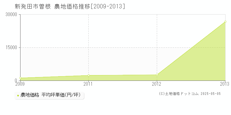 曽根(新発田市)の農地価格推移グラフ(坪単価)[2009-2013年]