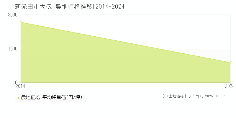 大伝(新発田市)の農地価格推移グラフ(坪単価)[2014-2024年]