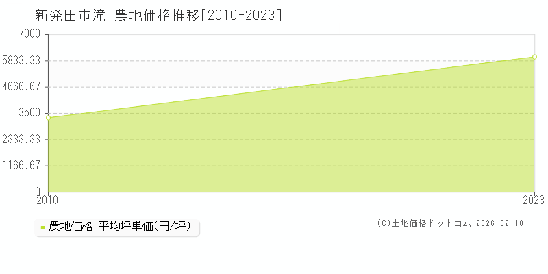 滝(新発田市)の農地価格推移グラフ(坪単価)[2010-2023年]