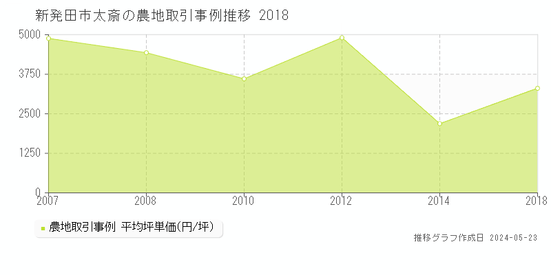 新発田市太斎の農地価格推移グラフ 