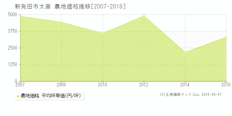 太斎(新発田市)の農地価格推移グラフ(坪単価)[2007-2018年]