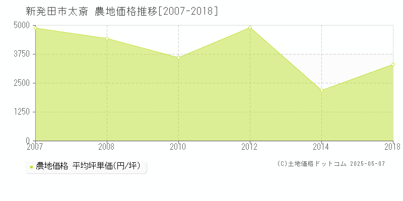 新発田市太斎の農地価格推移グラフ 