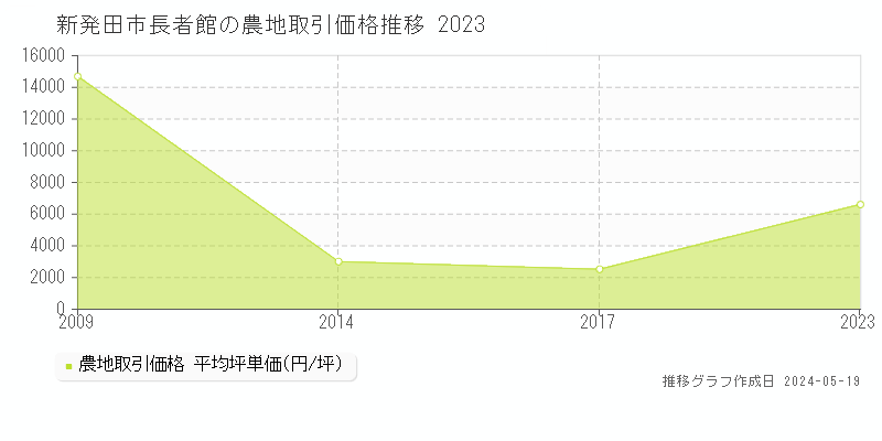 新発田市長者館の農地価格推移グラフ 