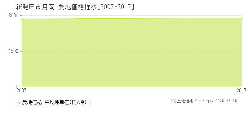 月岡(新発田市)の農地価格推移グラフ(坪単価)[2007-2017年]