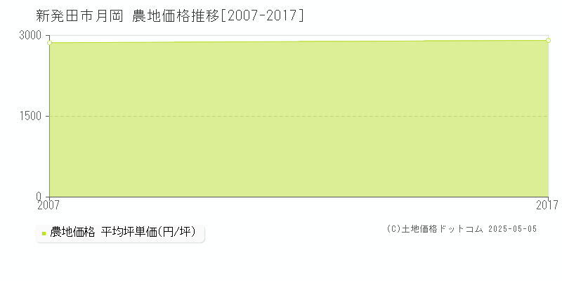 新発田市月岡の農地価格推移グラフ 