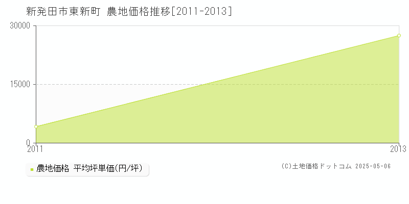 東新町(新発田市)の農地価格推移グラフ(坪単価)[2011-2013年]