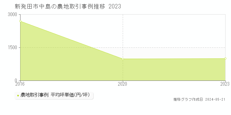 新発田市中島の農地価格推移グラフ 