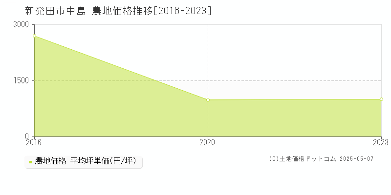 新発田市中島の農地価格推移グラフ 