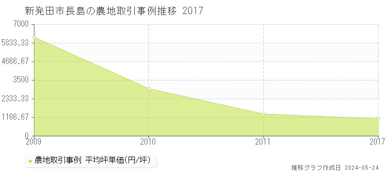 新発田市長島の農地価格推移グラフ 