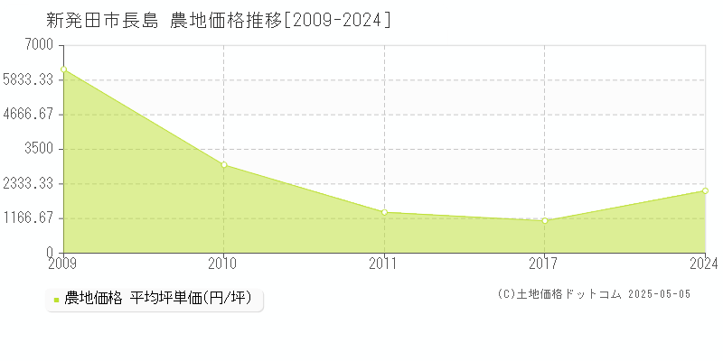 長島(新発田市)の農地価格推移グラフ(坪単価)[2009-2024年]