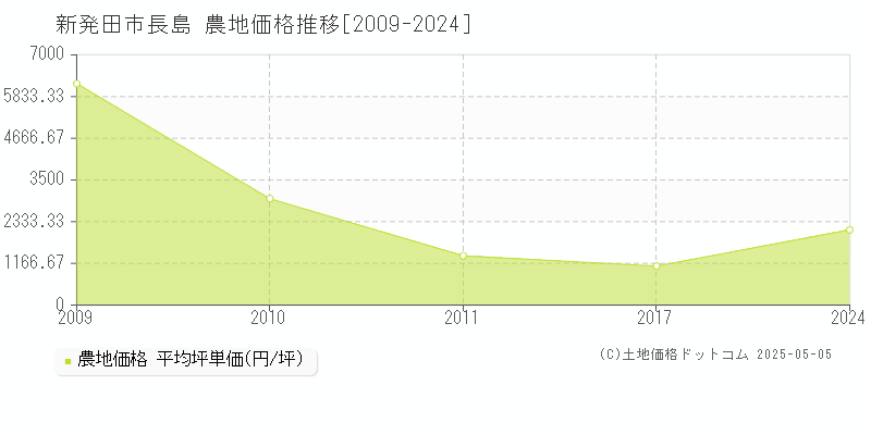 新発田市長島の農地価格推移グラフ 