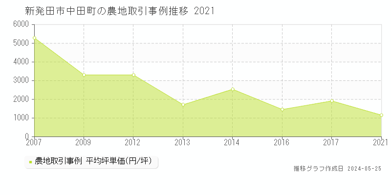 新発田市中田町の農地価格推移グラフ 