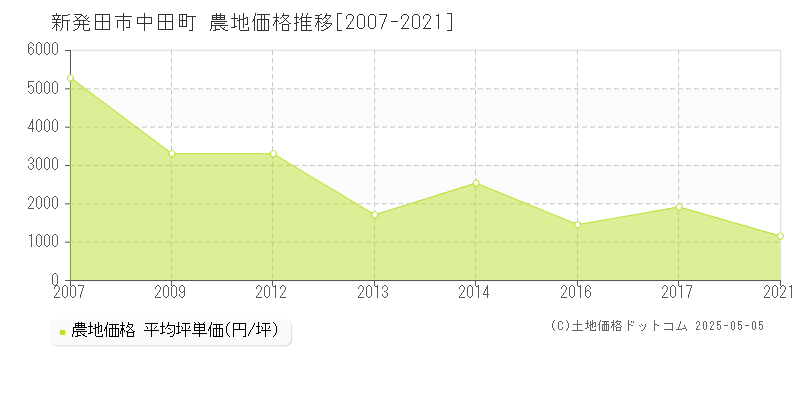 中田町(新発田市)の農地価格推移グラフ(坪単価)[2007-2021年]