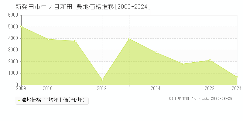 中ノ目新田(新発田市)の農地価格推移グラフ(坪単価)[2009-2024年]
