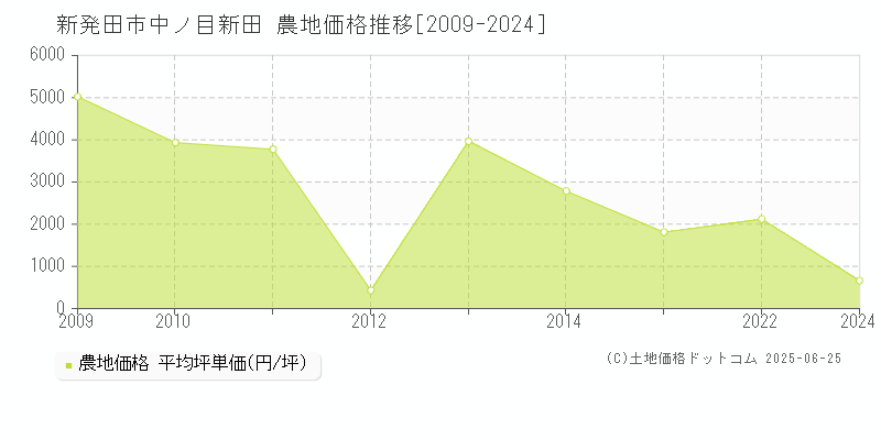 新発田市中ノ目新田の農地価格推移グラフ 