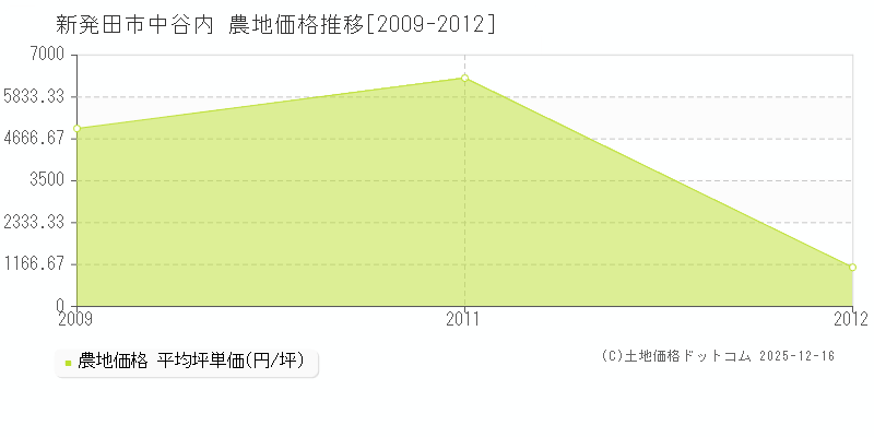 中谷内(新発田市)の農地価格推移グラフ(坪単価)[2009-2012年]