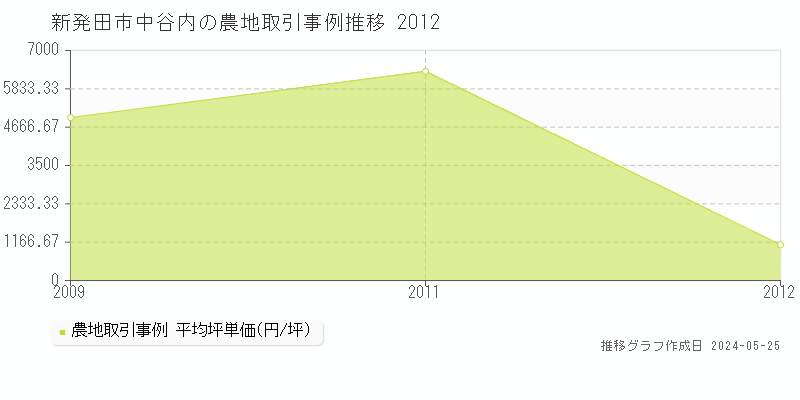 新発田市中谷内の農地価格推移グラフ 